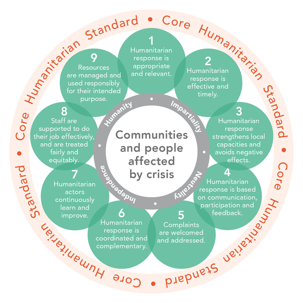 Nine circles that describe the commitments that surround the communities and people affected by crisis.